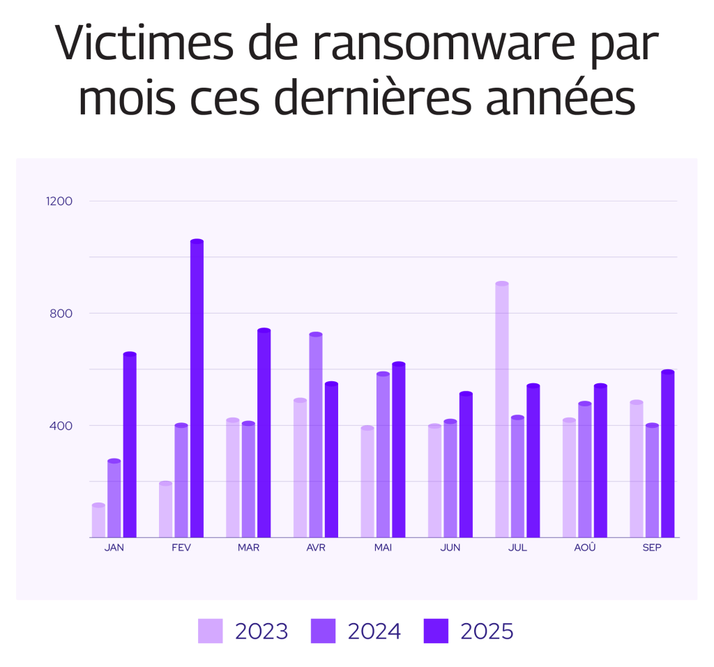 Victimes de ransomware par mois ces dernières années